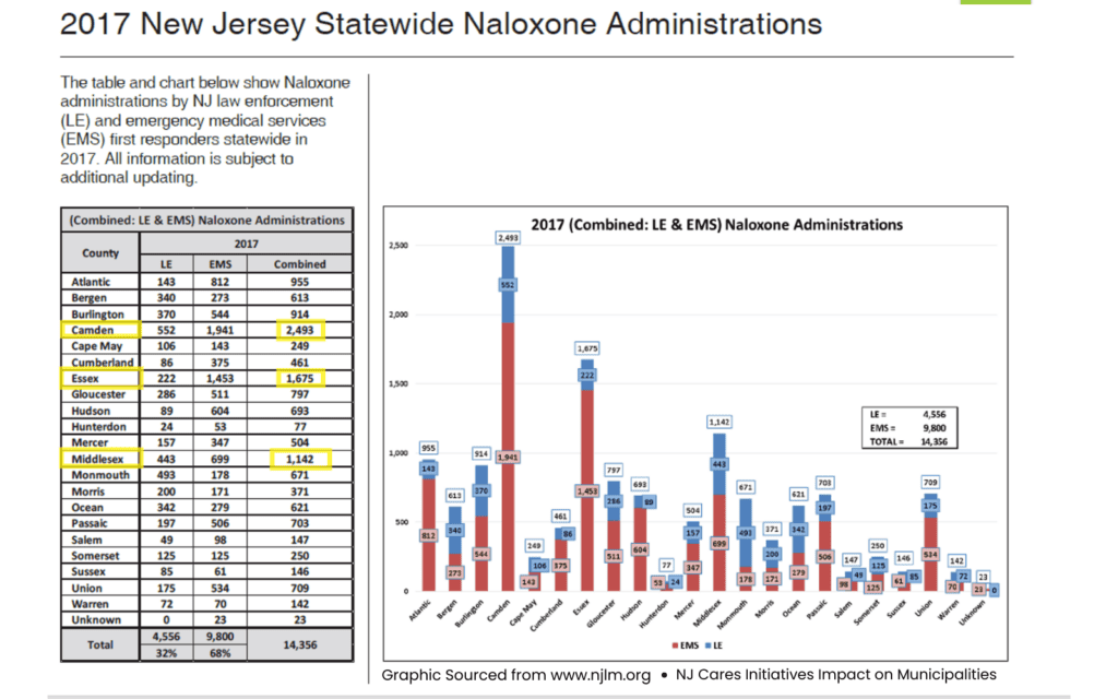 Table and graph of New Jersey Naloxone administrations statistics.