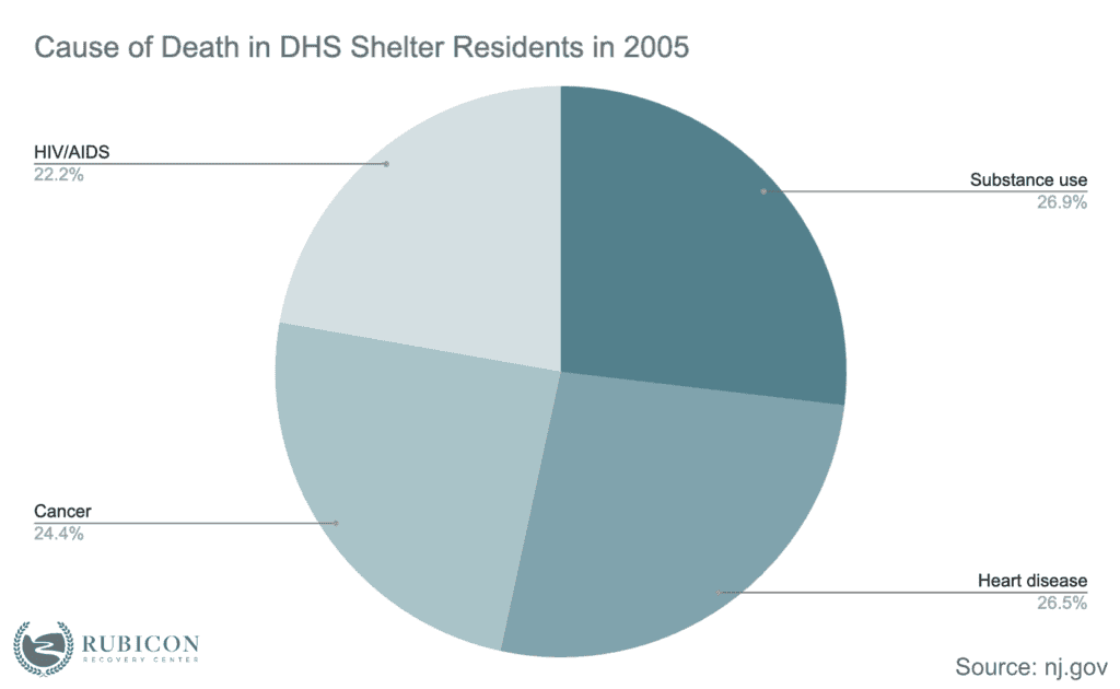 causes-of-death-in-dhs-shelter-residents-in-2005
