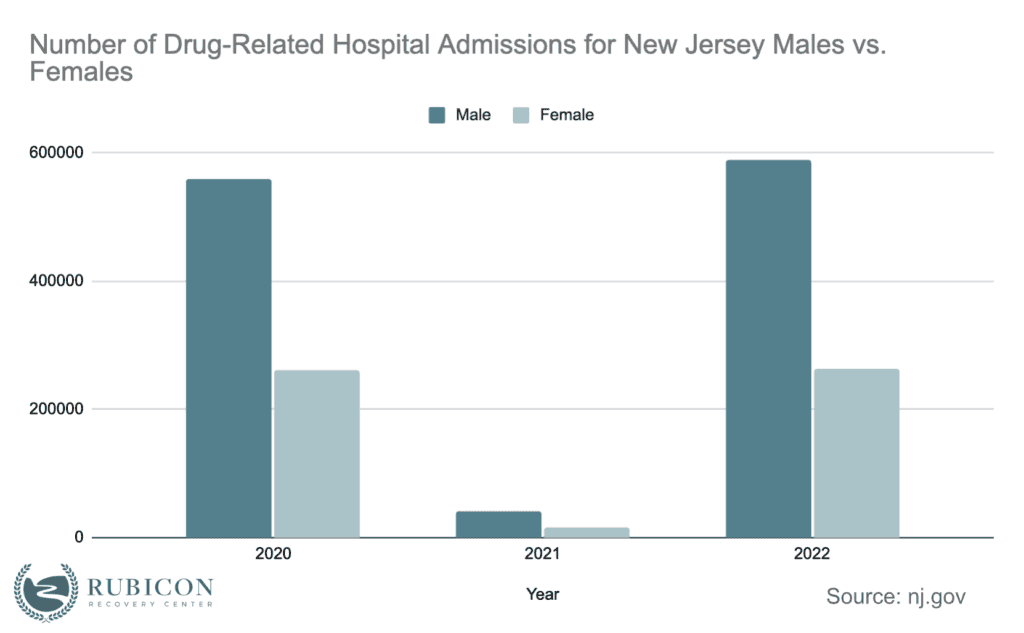 number-of-drug-related-hospital-admissions-for-new-jersey-males-vs.-females