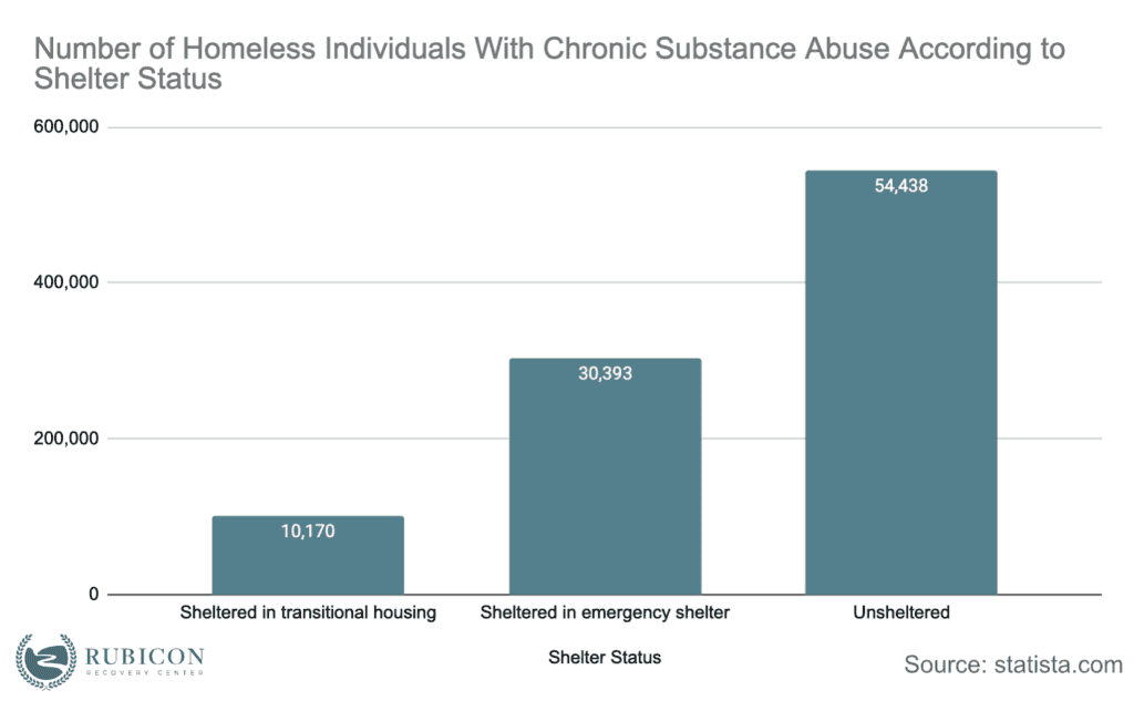 number-of-homeless-with-addiction