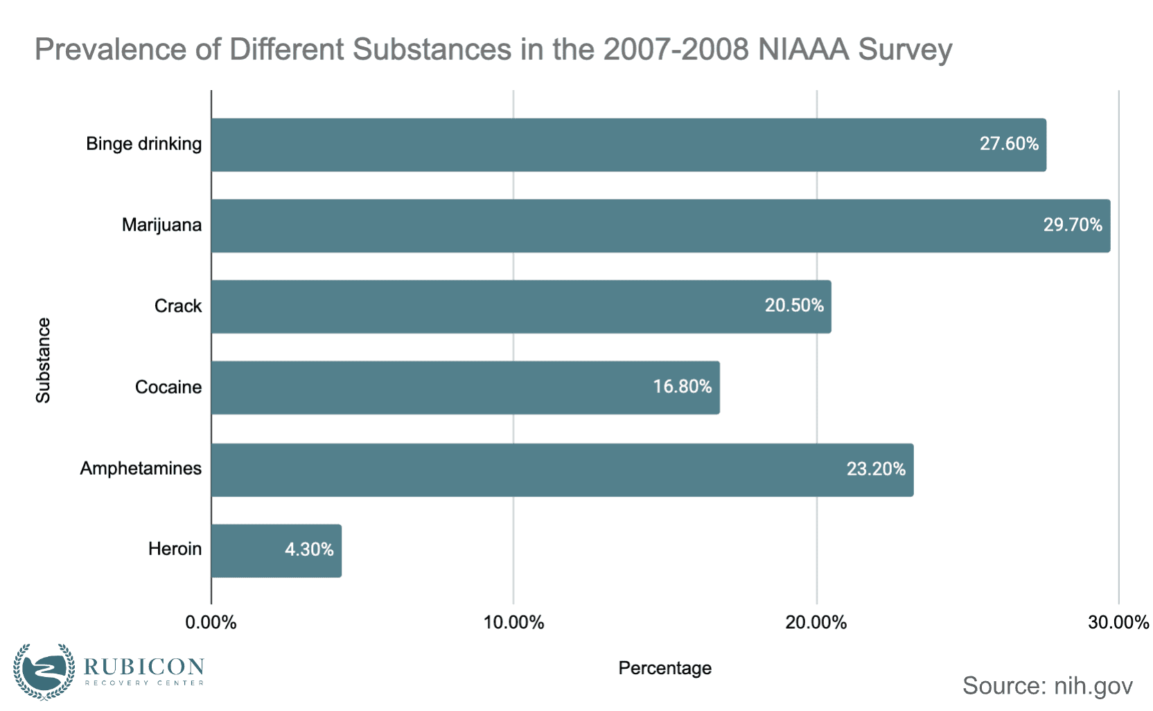 Homelessness And Addiction Statistics - Rubicon Recovery Center
