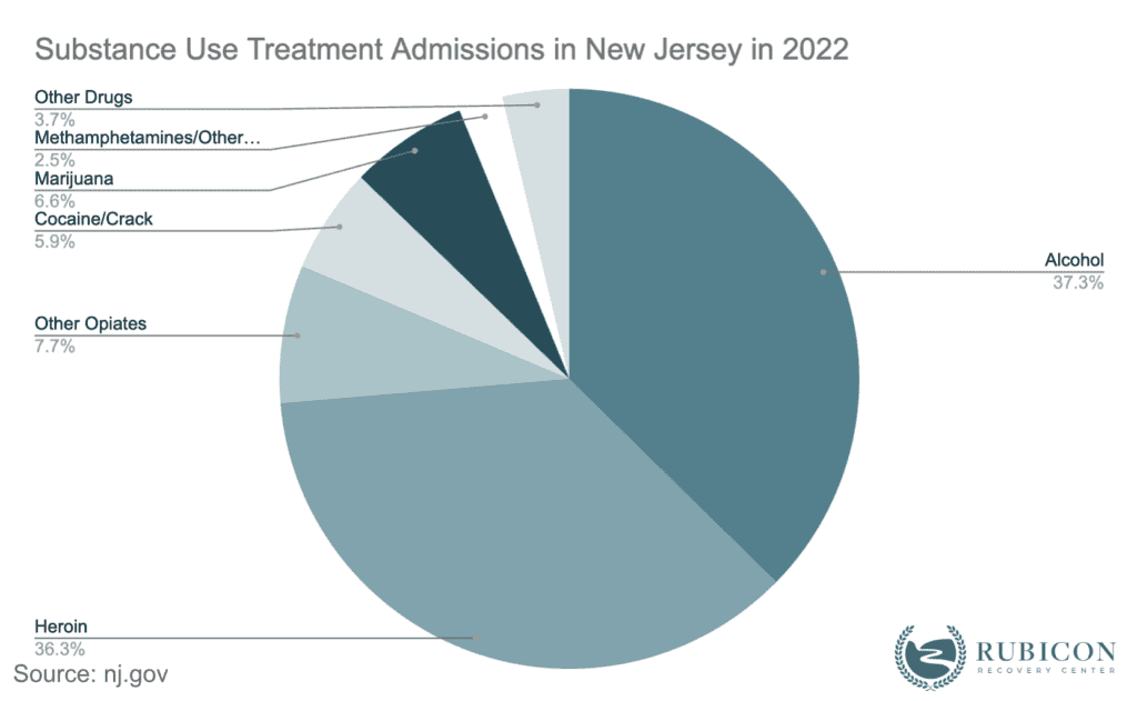 substance-use-treatment-admissions-in-new-jersey-2022